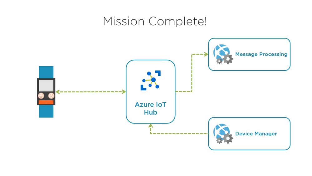 آموزش Azure IoT Hub for Developers: شروع به کار 