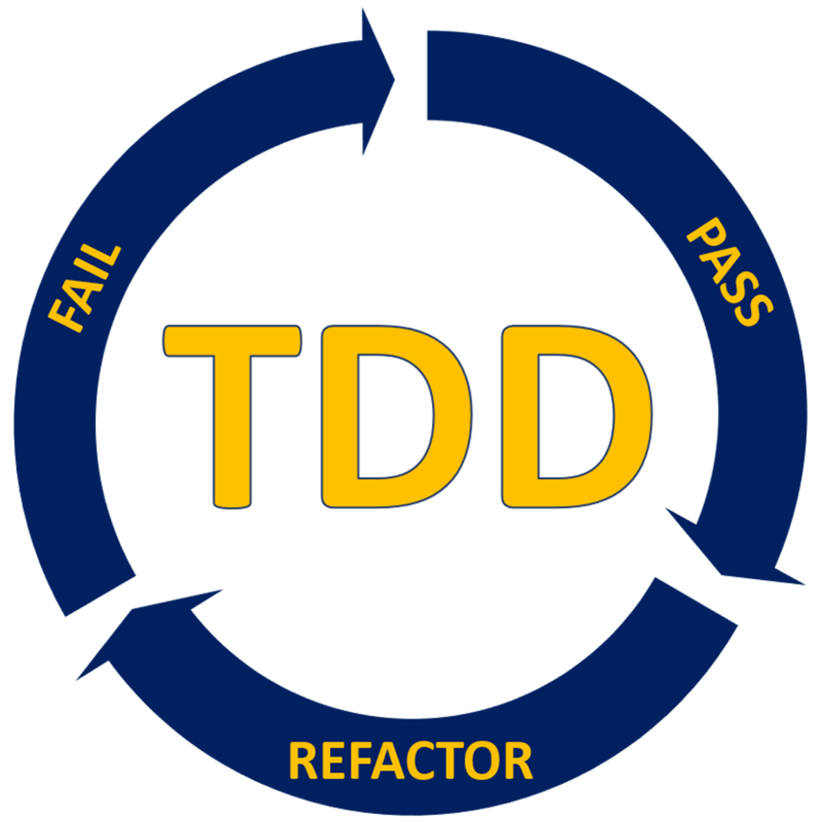آموزش بررسی جامع توسعه تست‌محور (TDD)
