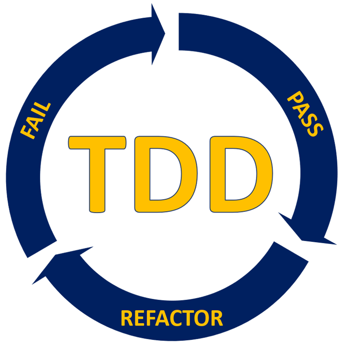 آموزش ادغام توسعه تست‌محور (TDD) در گردش کار برنامه‌نویسی