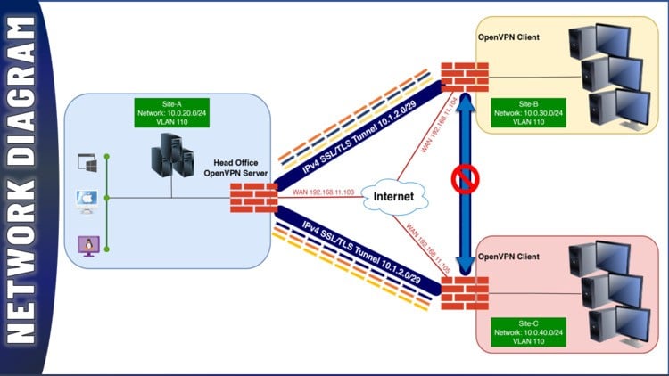 آموزش جامع pfSense VPN: IPSec, L2TP, OpenVPN, OSPF - 2025
