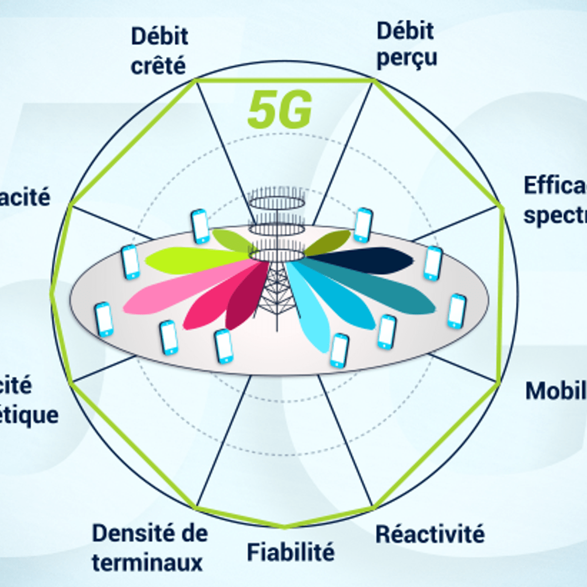 آموزش مبانی شبکه 5G