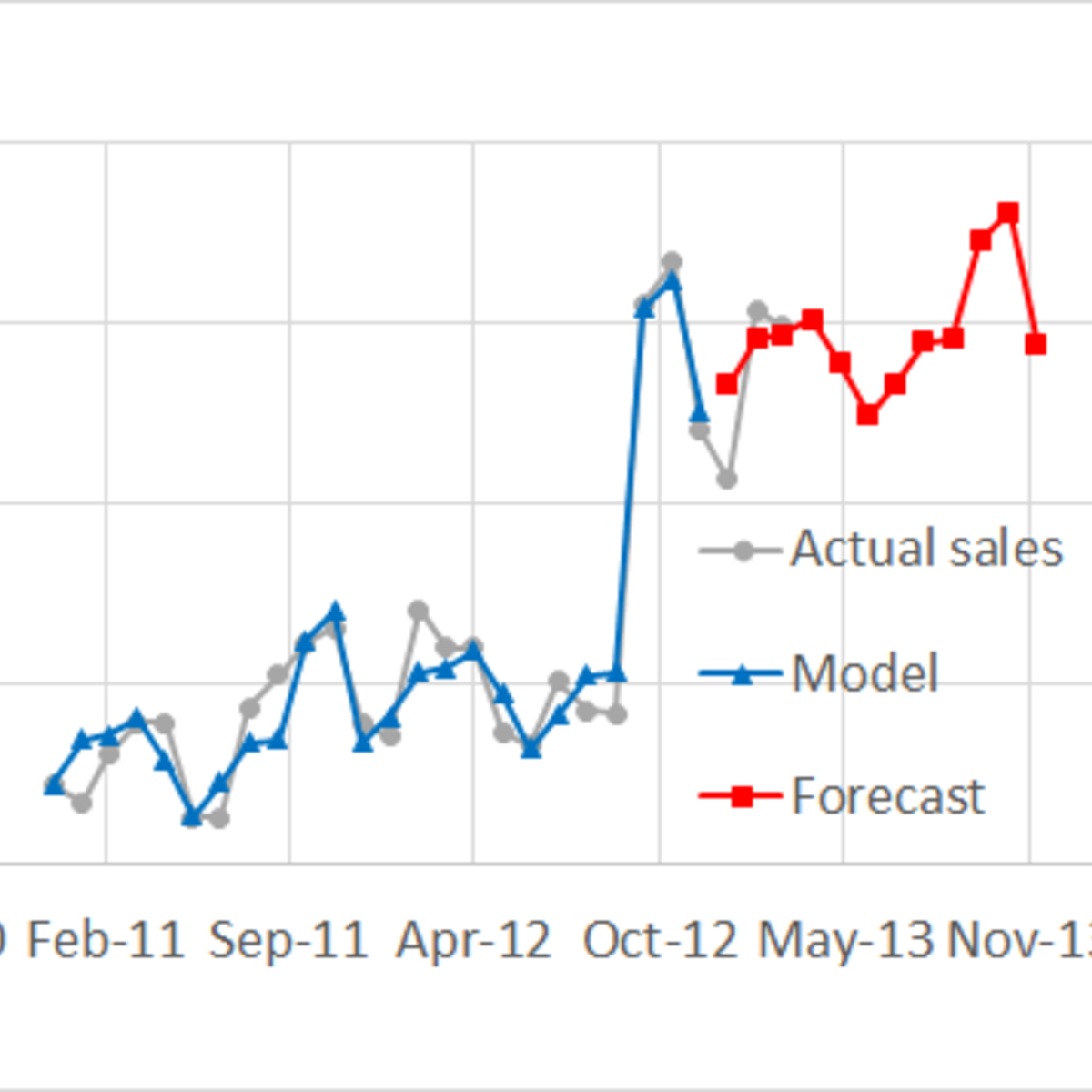 آموزش تحلیل تقاضا (Demand Analytics)