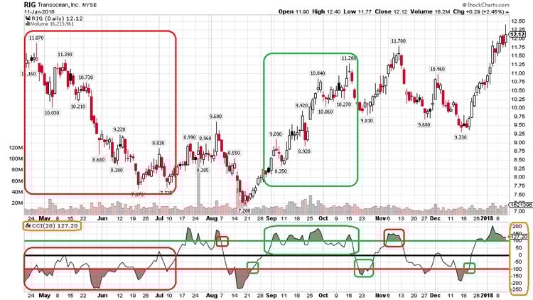 آموزش استراتژی ساده معامله نوسانی در بازار سهام
