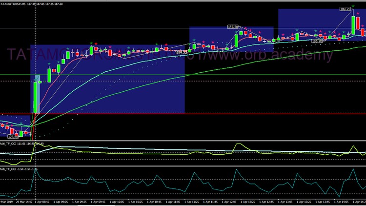 آموزش استراتژی شکست محدوده آغازین با استفاده از کندل استیک

